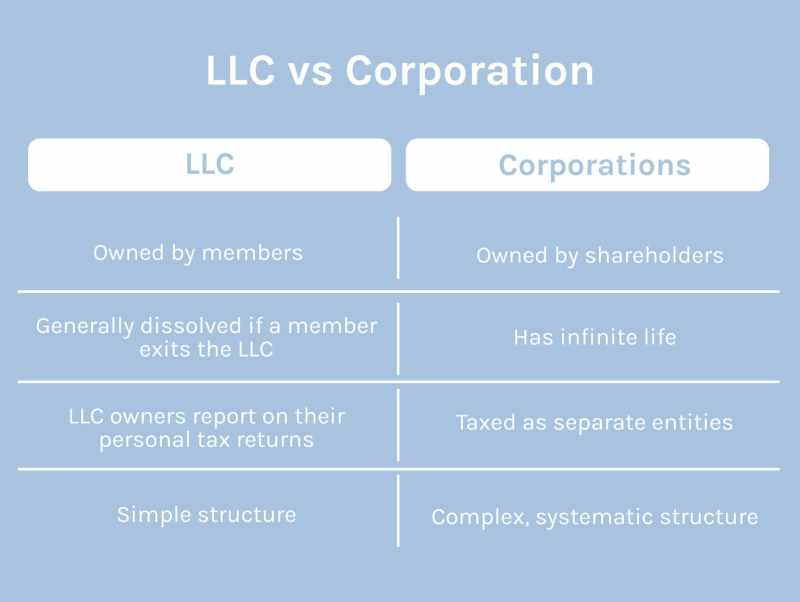 What Is The Difference Between A Llc And A Corporation